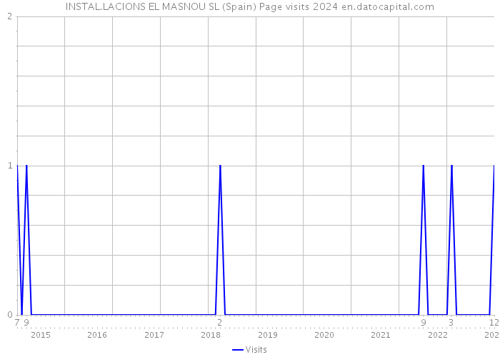INSTAL.LACIONS EL MASNOU SL (Spain) Page visits 2024 