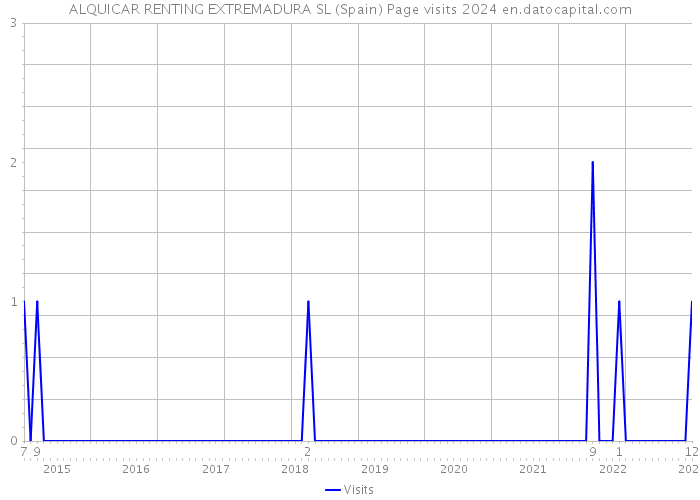 ALQUICAR RENTING EXTREMADURA SL (Spain) Page visits 2024 