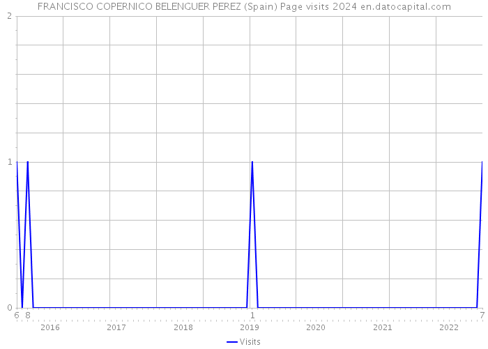 FRANCISCO COPERNICO BELENGUER PEREZ (Spain) Page visits 2024 