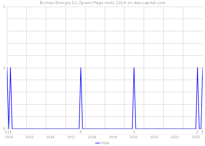 Biomas Energia S.L (Spain) Page visits 2024 