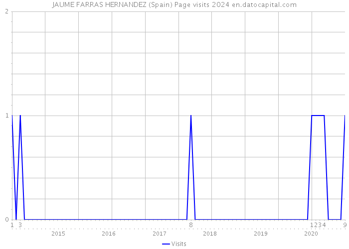 JAUME FARRAS HERNANDEZ (Spain) Page visits 2024 
