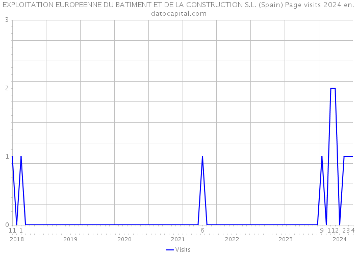 EXPLOITATION EUROPEENNE DU BATIMENT ET DE LA CONSTRUCTION S.L. (Spain) Page visits 2024 