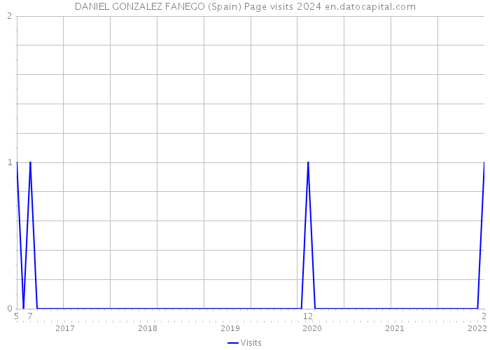 DANIEL GONZALEZ FANEGO (Spain) Page visits 2024 