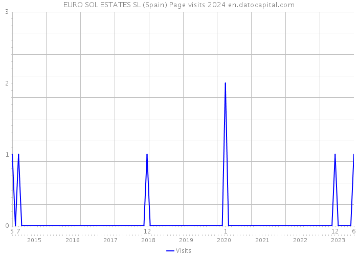 EURO SOL ESTATES SL (Spain) Page visits 2024 