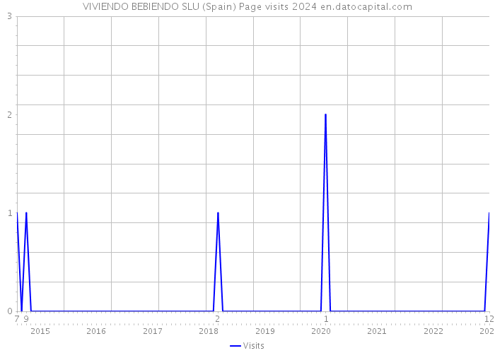 VIVIENDO BEBIENDO SLU (Spain) Page visits 2024 