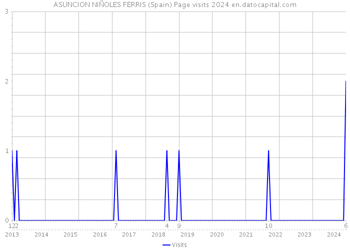 ASUNCION NIÑOLES FERRIS (Spain) Page visits 2024 