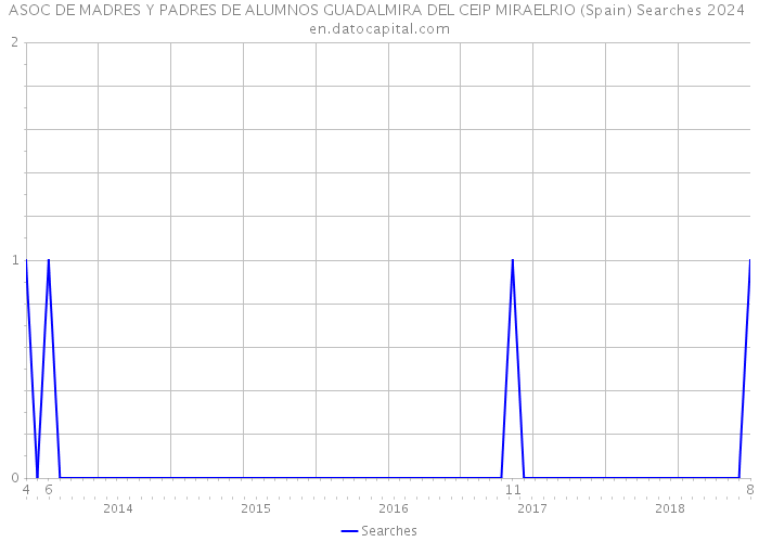 ASOC DE MADRES Y PADRES DE ALUMNOS GUADALMIRA DEL CEIP MIRAELRIO (Spain) Searches 2024 