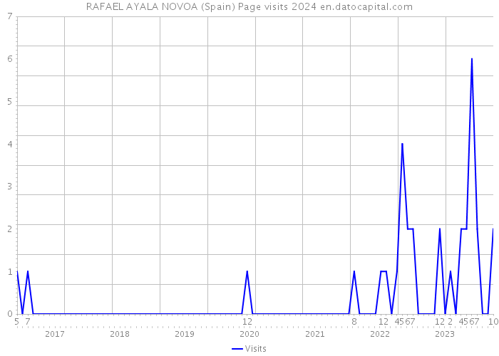 RAFAEL AYALA NOVOA (Spain) Page visits 2024 