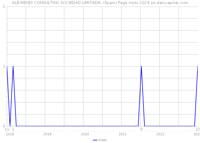ALB MENDI CONSULTING SOCIEDAD LIMITADA. (Spain) Page visits 2024 