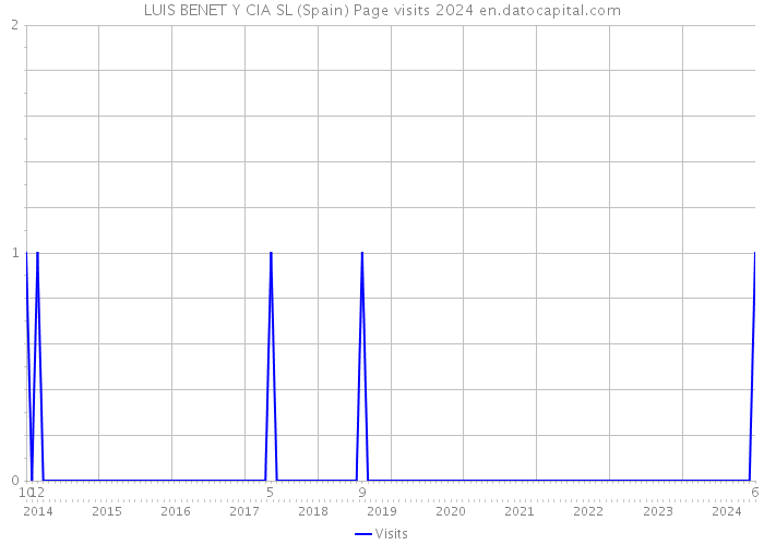 LUIS BENET Y CIA SL (Spain) Page visits 2024 