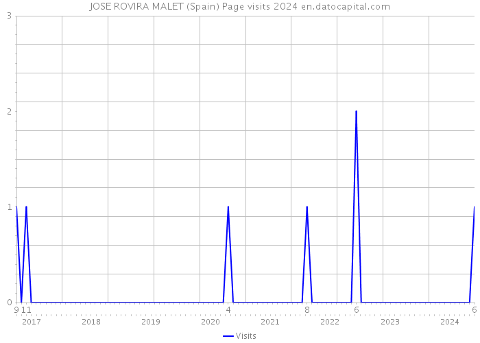 JOSE ROVIRA MALET (Spain) Page visits 2024 