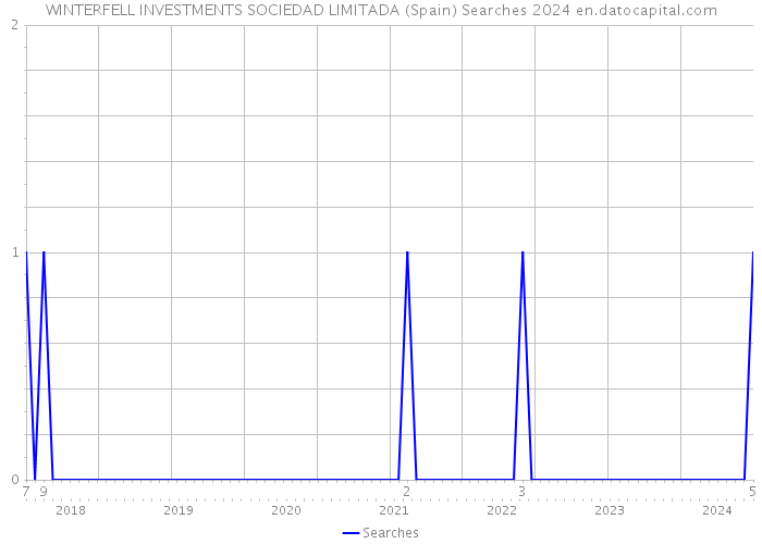 WINTERFELL INVESTMENTS SOCIEDAD LIMITADA (Spain) Searches 2024 