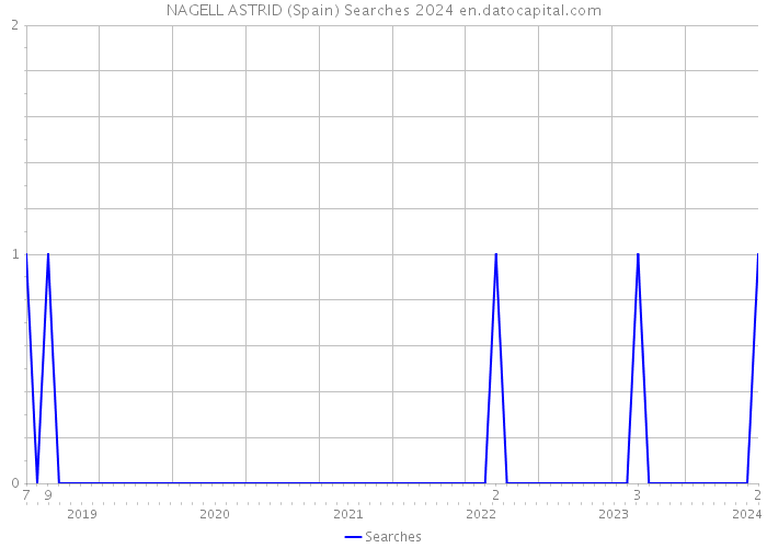 NAGELL ASTRID (Spain) Searches 2024 