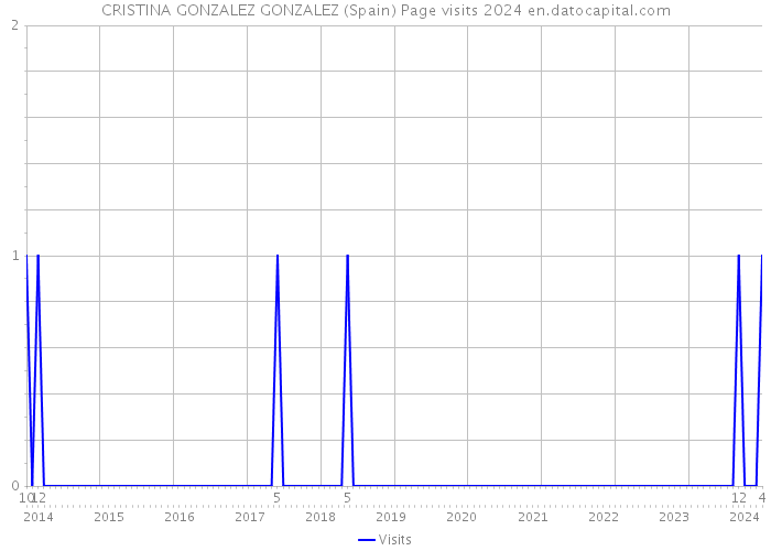 CRISTINA GONZALEZ GONZALEZ (Spain) Page visits 2024 