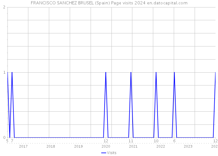 FRANCISCO SANCHEZ BRUSEL (Spain) Page visits 2024 