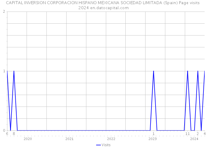 CAPITAL INVERSION CORPORACION HISPANO MEXICANA SOCIEDAD LIMITADA (Spain) Page visits 2024 