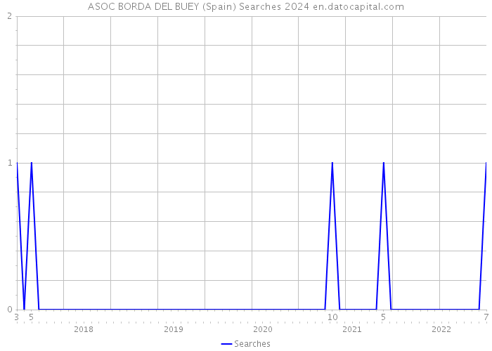 ASOC BORDA DEL BUEY (Spain) Searches 2024 