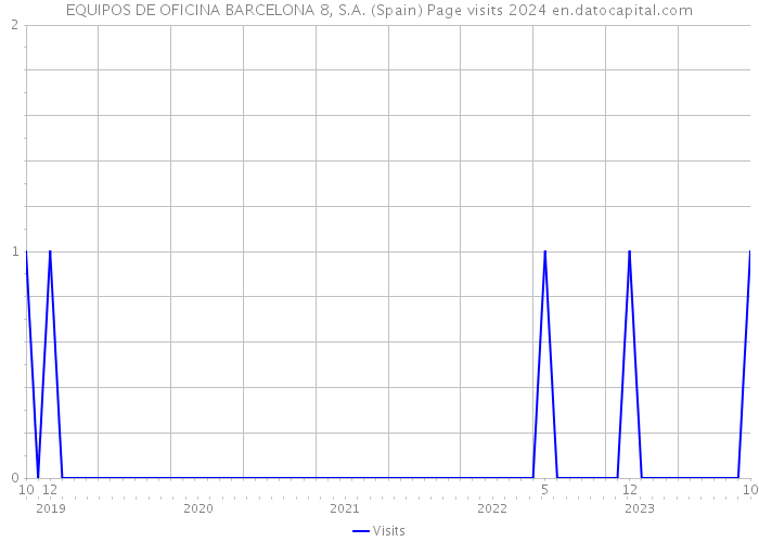EQUIPOS DE OFICINA BARCELONA 8, S.A. (Spain) Page visits 2024 