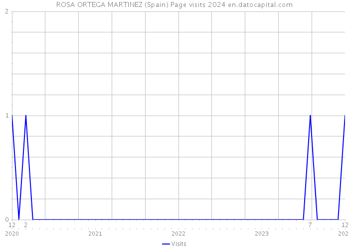 ROSA ORTEGA MARTINEZ (Spain) Page visits 2024 