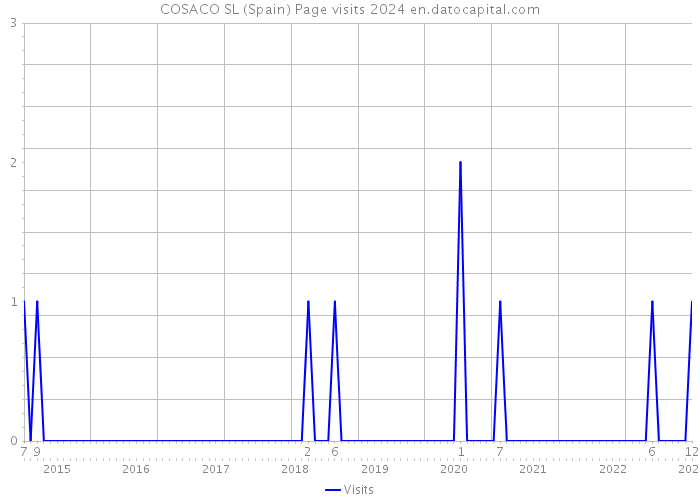 COSACO SL (Spain) Page visits 2024 