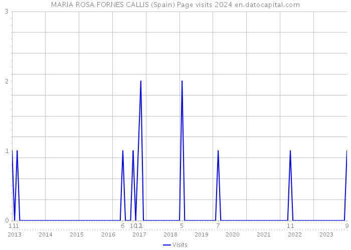 MARIA ROSA FORNES CALLIS (Spain) Page visits 2024 