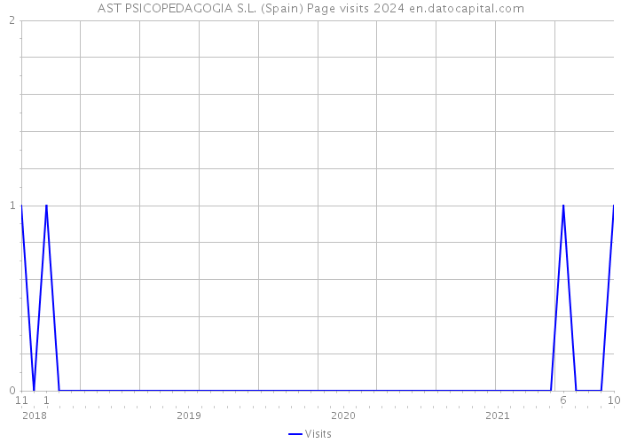 AST PSICOPEDAGOGIA S.L. (Spain) Page visits 2024 