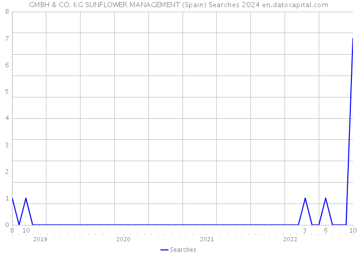 GMBH & CO. KG SUNFLOWER MANAGEMENT (Spain) Searches 2024 