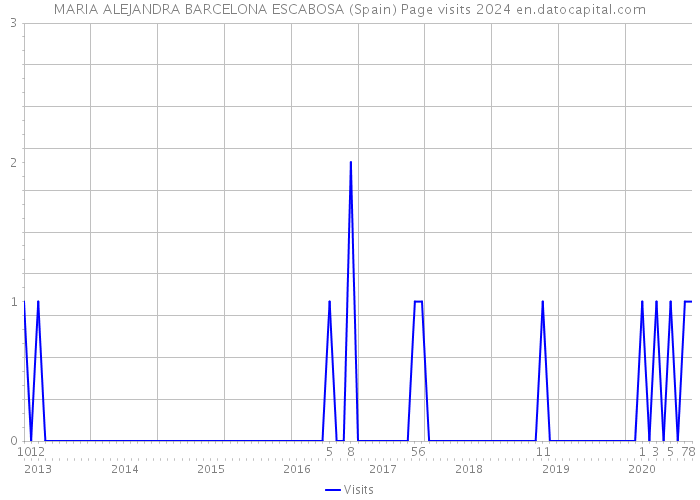 MARIA ALEJANDRA BARCELONA ESCABOSA (Spain) Page visits 2024 