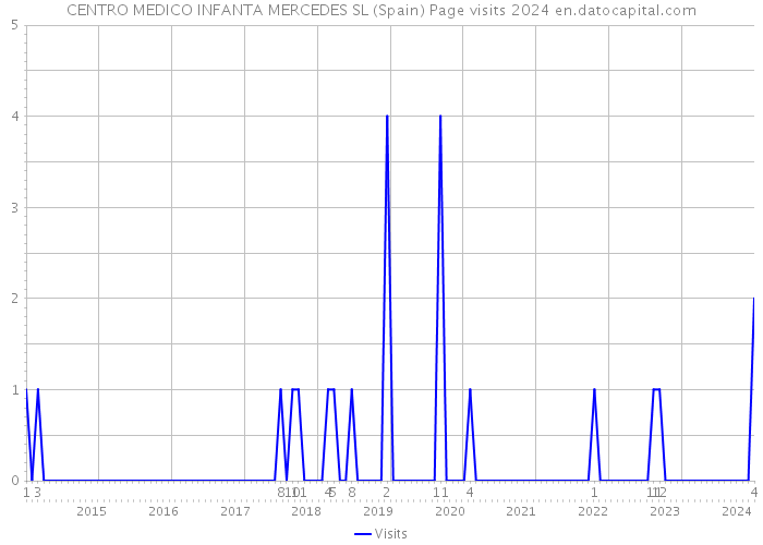 CENTRO MEDICO INFANTA MERCEDES SL (Spain) Page visits 2024 