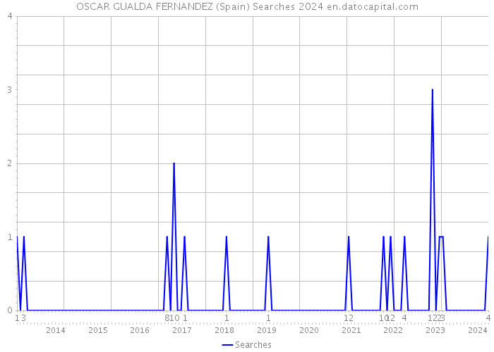 OSCAR GUALDA FERNANDEZ (Spain) Searches 2024 