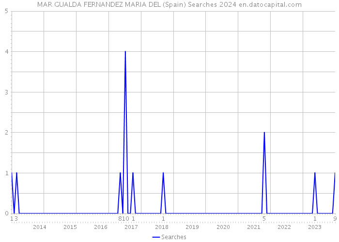 MAR GUALDA FERNANDEZ MARIA DEL (Spain) Searches 2024 