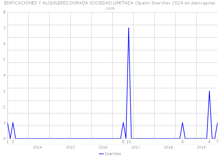 EDIFICACIONES Y ALQUILERES DORADA SOCIEDAD LIMITADA (Spain) Searches 2024 