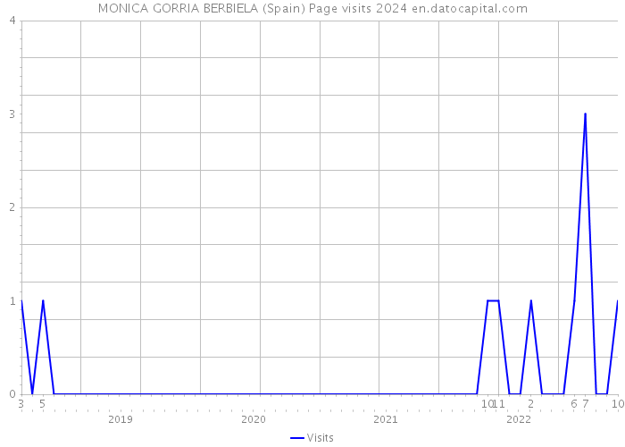 MONICA GORRIA BERBIELA (Spain) Page visits 2024 