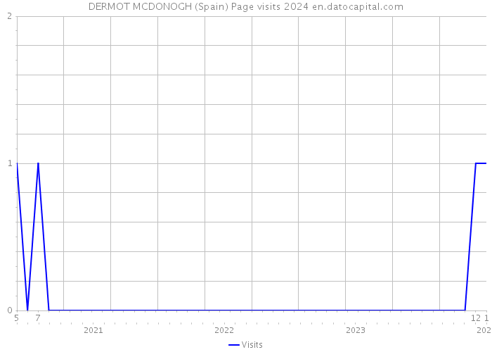 DERMOT MCDONOGH (Spain) Page visits 2024 