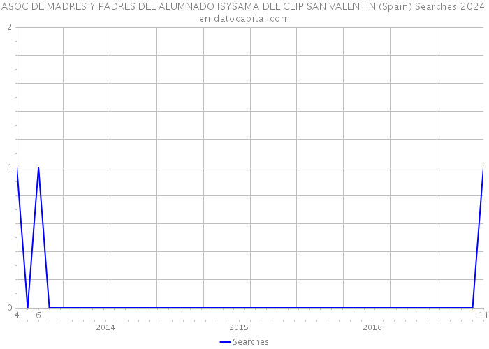 ASOC DE MADRES Y PADRES DEL ALUMNADO ISYSAMA DEL CEIP SAN VALENTIN (Spain) Searches 2024 