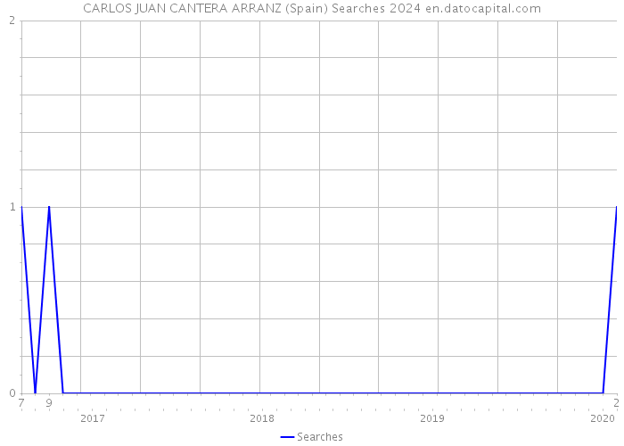 CARLOS JUAN CANTERA ARRANZ (Spain) Searches 2024 