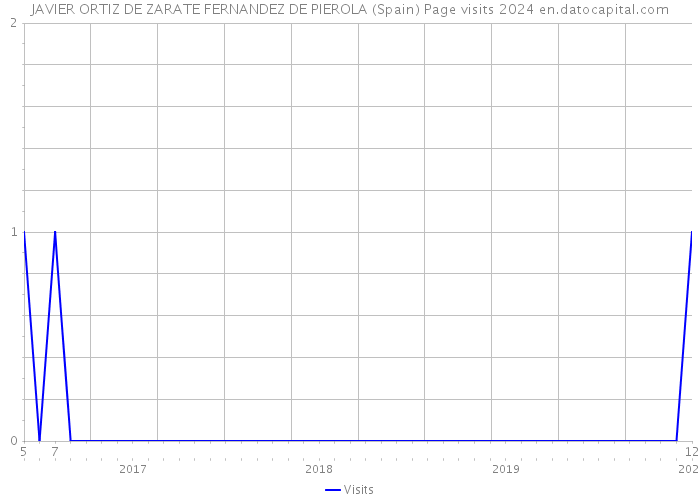 JAVIER ORTIZ DE ZARATE FERNANDEZ DE PIEROLA (Spain) Page visits 2024 