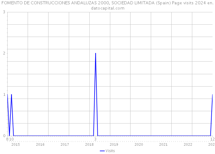 FOMENTO DE CONSTRUCCIONES ANDALUZAS 2000, SOCIEDAD LIMITADA (Spain) Page visits 2024 