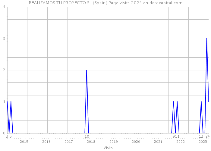 REALIZAMOS TU PROYECTO SL (Spain) Page visits 2024 