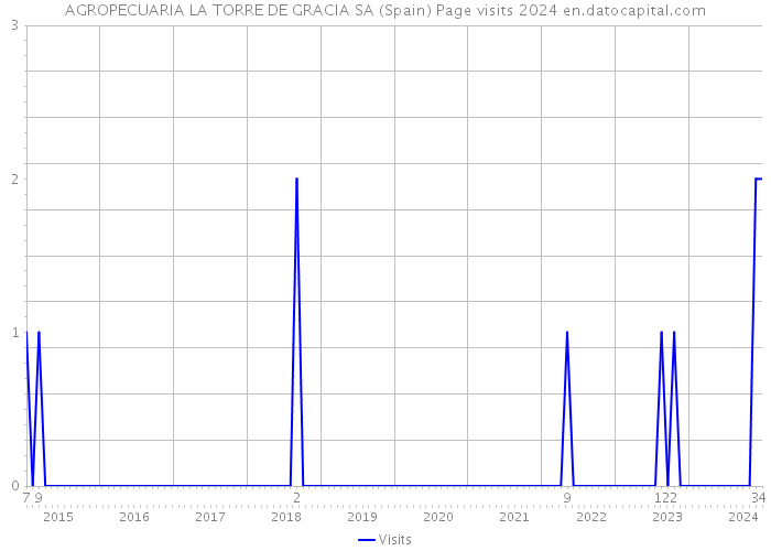 AGROPECUARIA LA TORRE DE GRACIA SA (Spain) Page visits 2024 