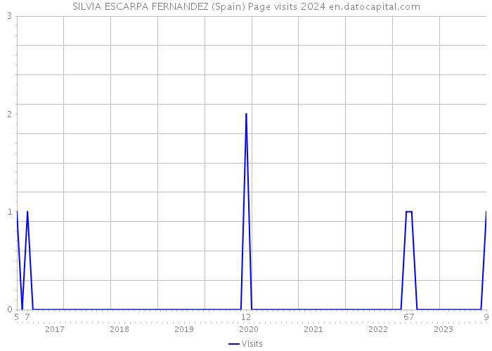 SILVIA ESCARPA FERNANDEZ (Spain) Page visits 2024 