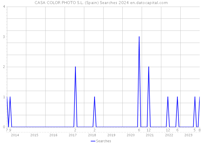 CASA COLOR PHOTO S.L. (Spain) Searches 2024 