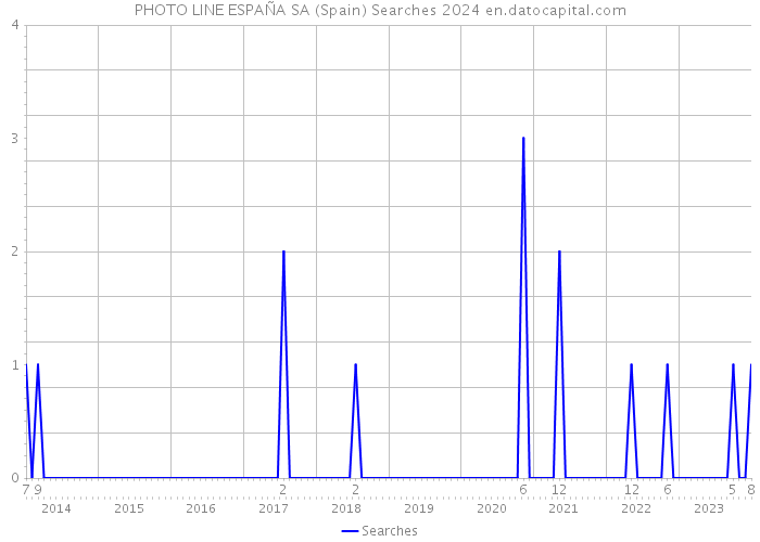 PHOTO LINE ESPAÑA SA (Spain) Searches 2024 