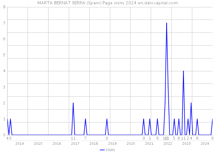 MARTA BERNAT SERRA (Spain) Page visits 2024 