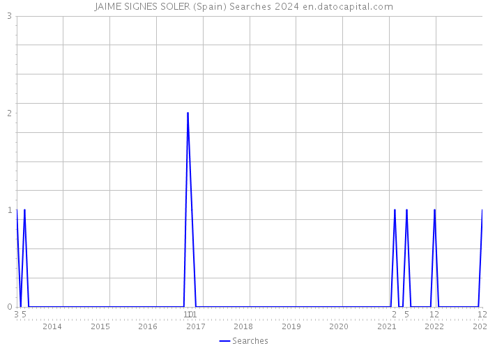 JAIME SIGNES SOLER (Spain) Searches 2024 