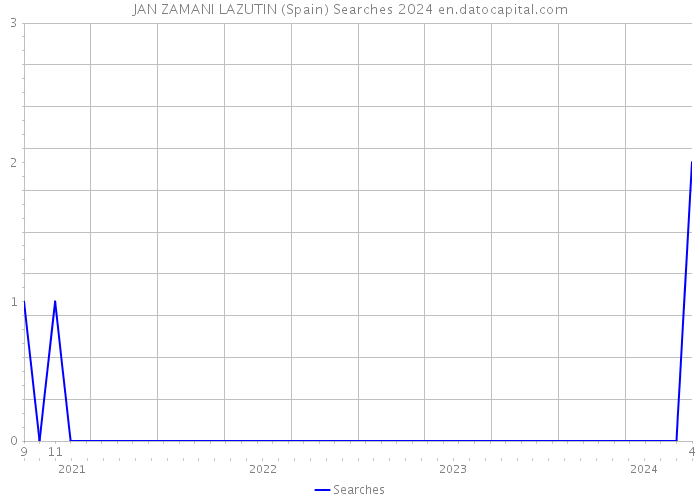 JAN ZAMANI LAZUTIN (Spain) Searches 2024 