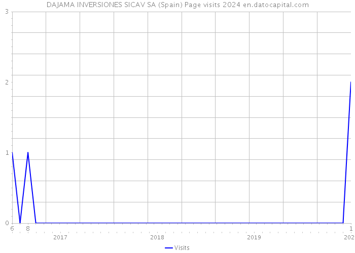 DAJAMA INVERSIONES SICAV SA (Spain) Page visits 2024 