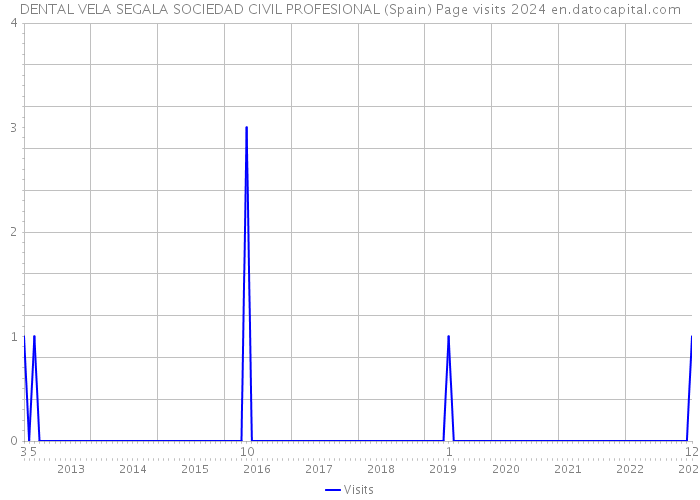 DENTAL VELA SEGALA SOCIEDAD CIVIL PROFESIONAL (Spain) Page visits 2024 