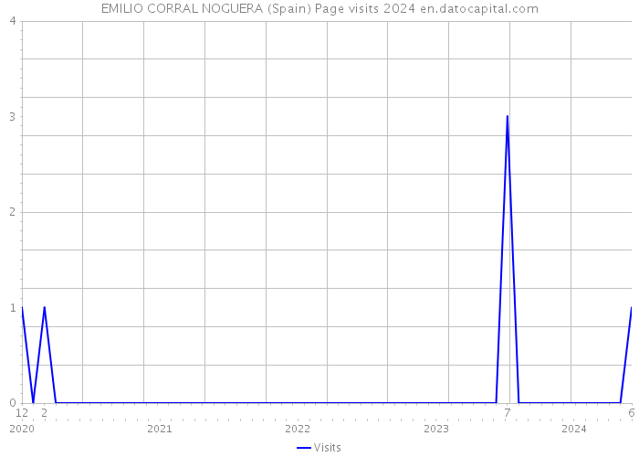 EMILIO CORRAL NOGUERA (Spain) Page visits 2024 