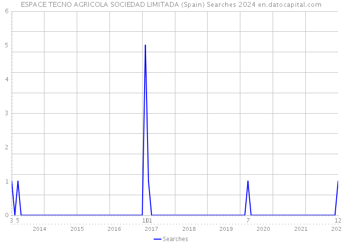 ESPACE TECNO AGRICOLA SOCIEDAD LIMITADA (Spain) Searches 2024 